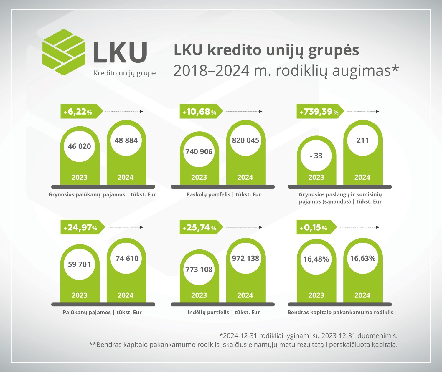 LKU kredito unijų grupės 2024 pagrindinės veiklos rodikliai